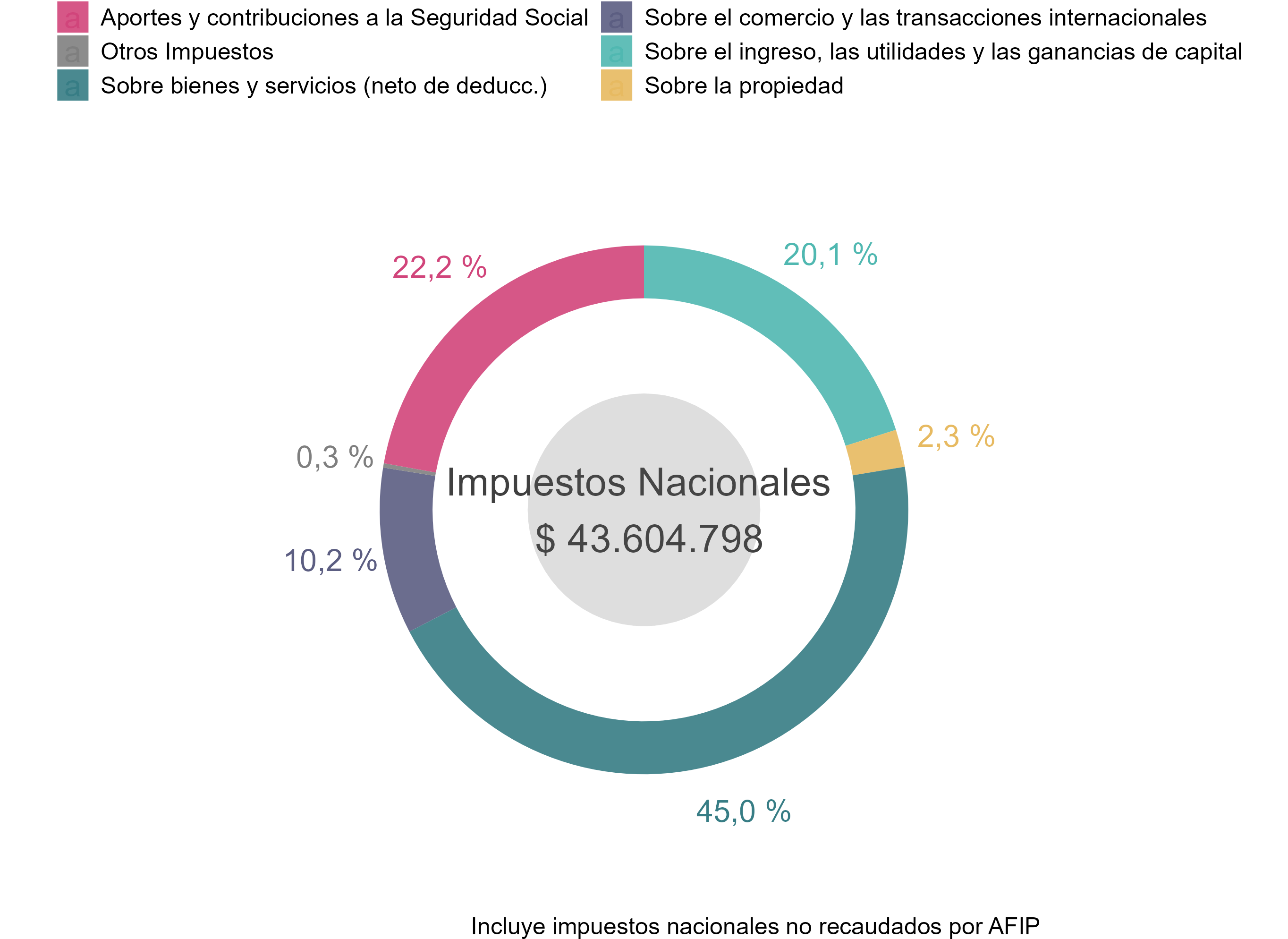 Recaudación Tributaria Clasificación Internacional Año 2023