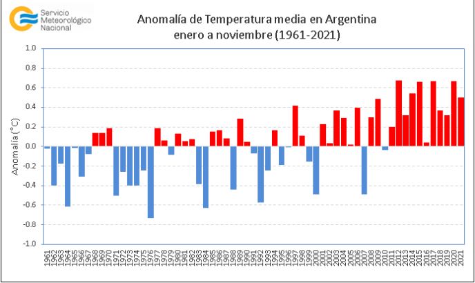 Anomalía de temperatura media (barras)