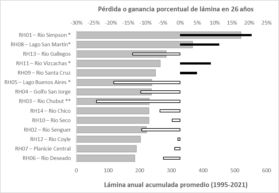 Figura. Barras grisadas representan las láminas acumuladas promedio anuales en cada una de las 14 grandes regiones hidrográficas que cubren el territorio de Santa Cruz, expresadas en mm. Barras blancas/negras representan las pérdidas o ganancia porcentual de lámina de lluvia en 2021 en relación con la situación promedio 26 años antes, en 1995.