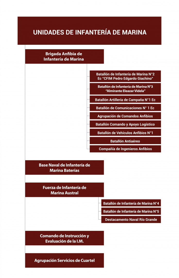 Organización de la Infantería de Marina
